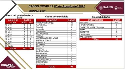 Continúa a la alza los casos de COVID-19 en el estado de Chiapas 